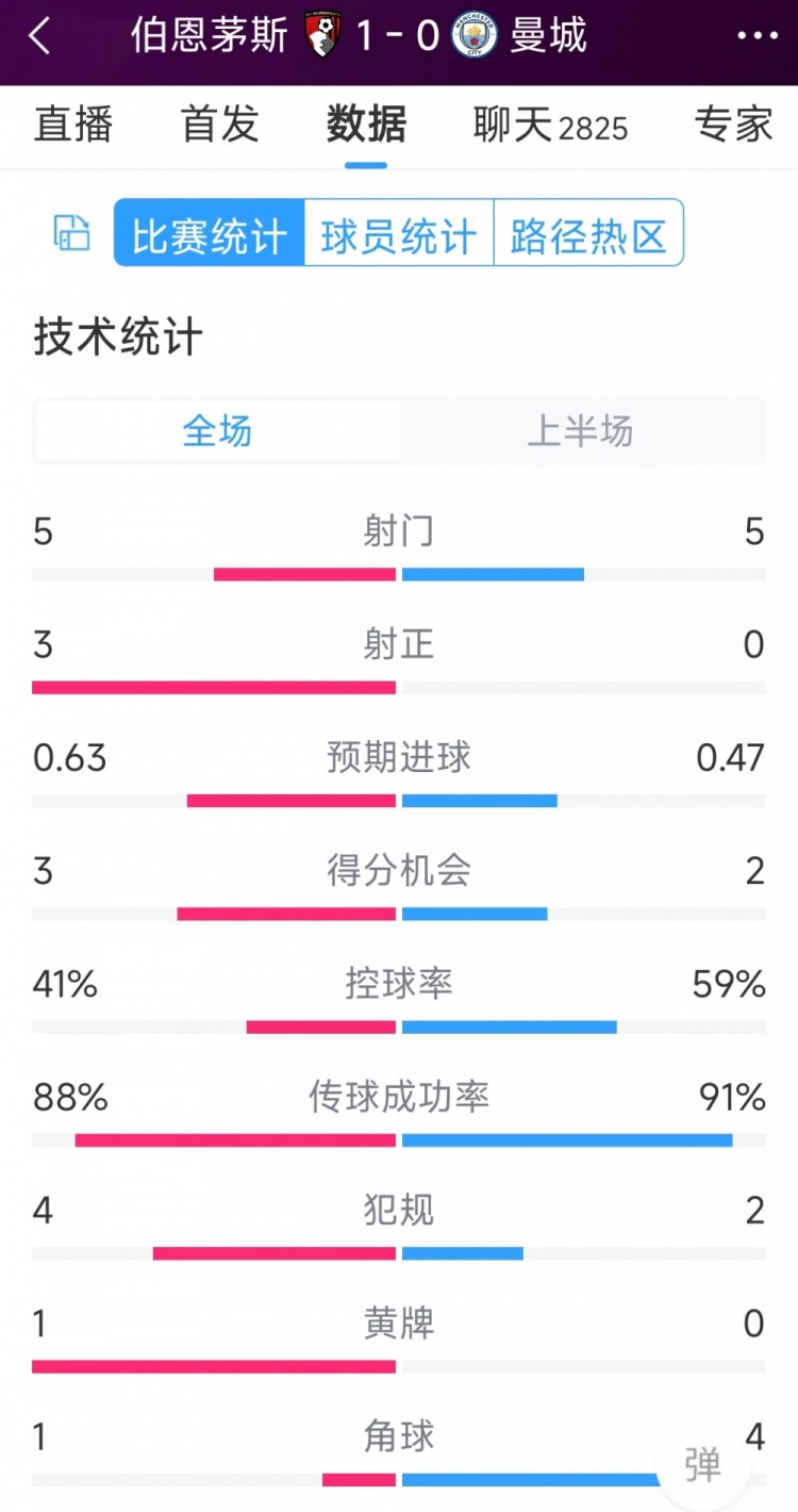 曼城半场零射正，曼城vs伯恩茅斯半场数据：射门5-5，射正0-3